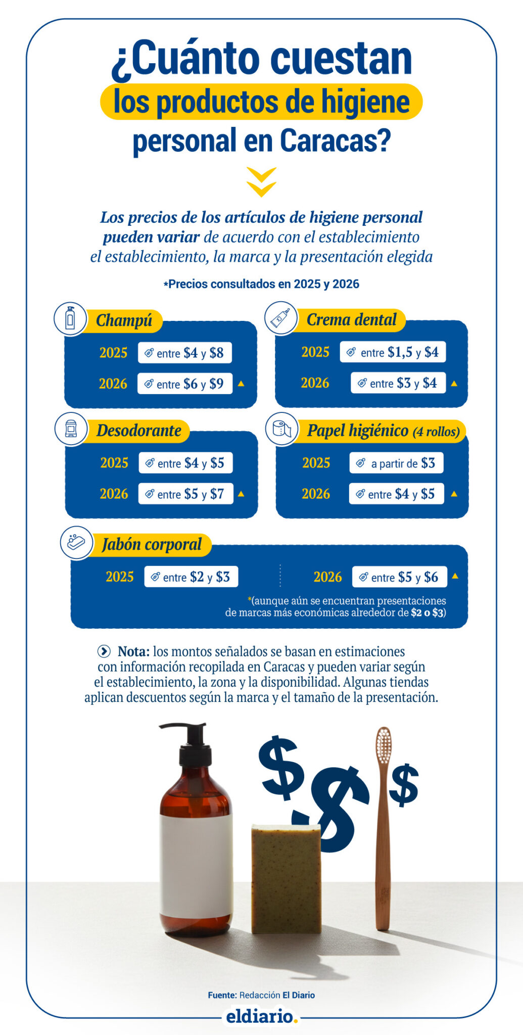 Cuánto cuestan los principales productos de higiene personal en Caracas en 2026