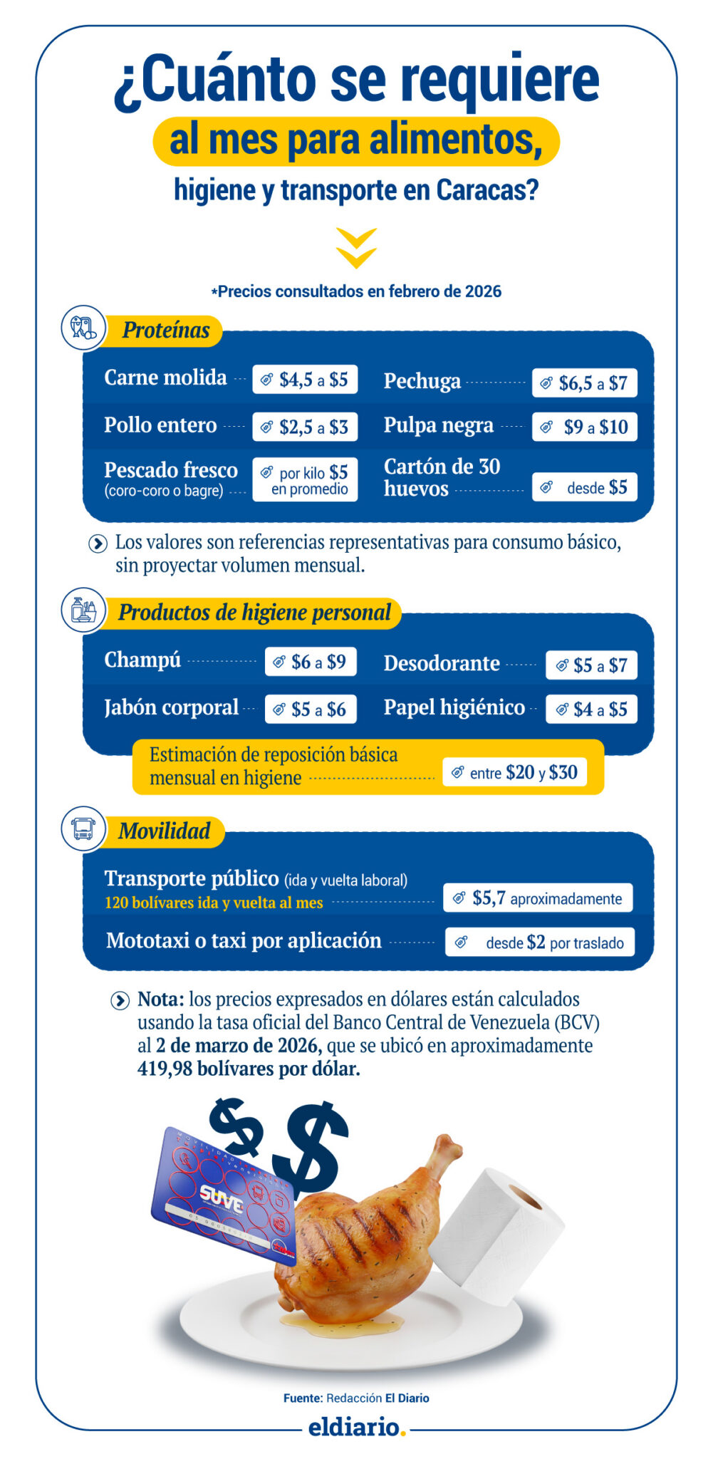 ¿Cuánto cuesta vivir en Caracas en 2026? Transporte, comida e higiene marcan los presupuestos