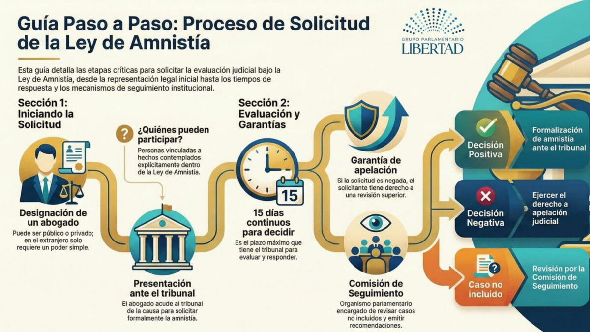 Los pasos para solicitar el beneficio de amnistía en Venezuela