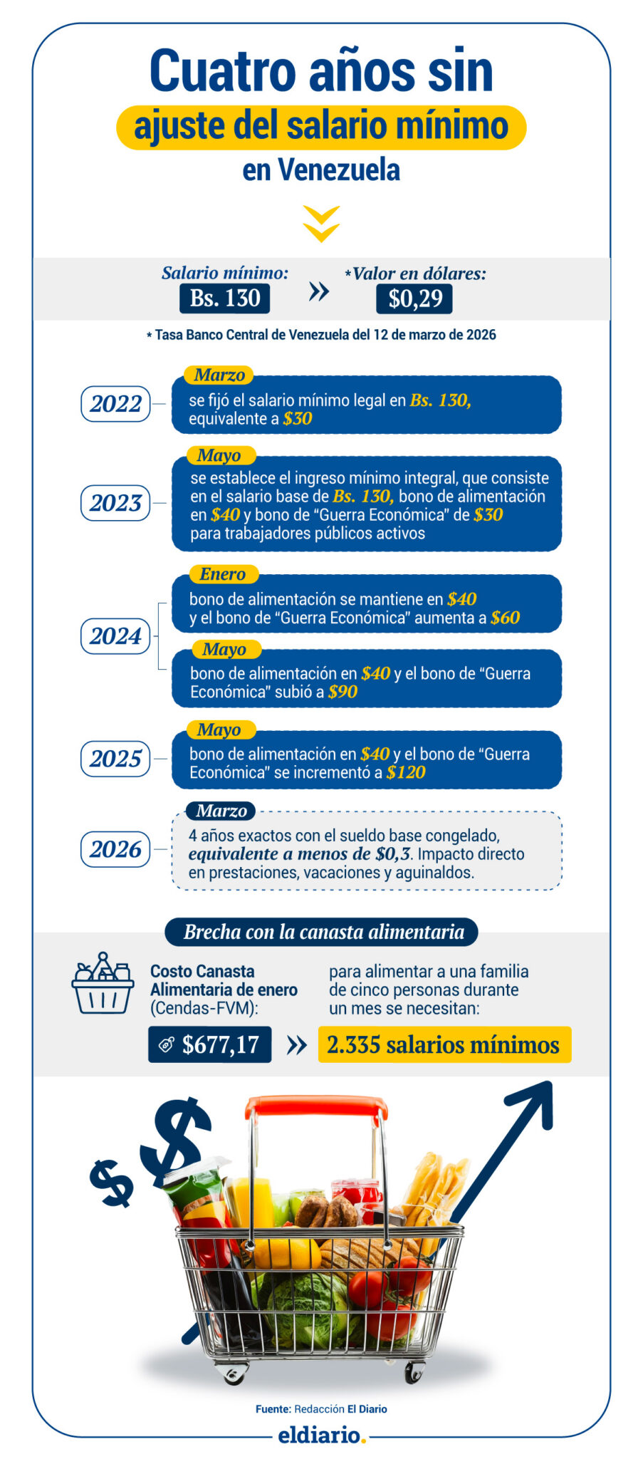 Cuatro años sin ajuste del salario mínimo en Venezuela: una radiografía de la pérdida del poder adquisitivo