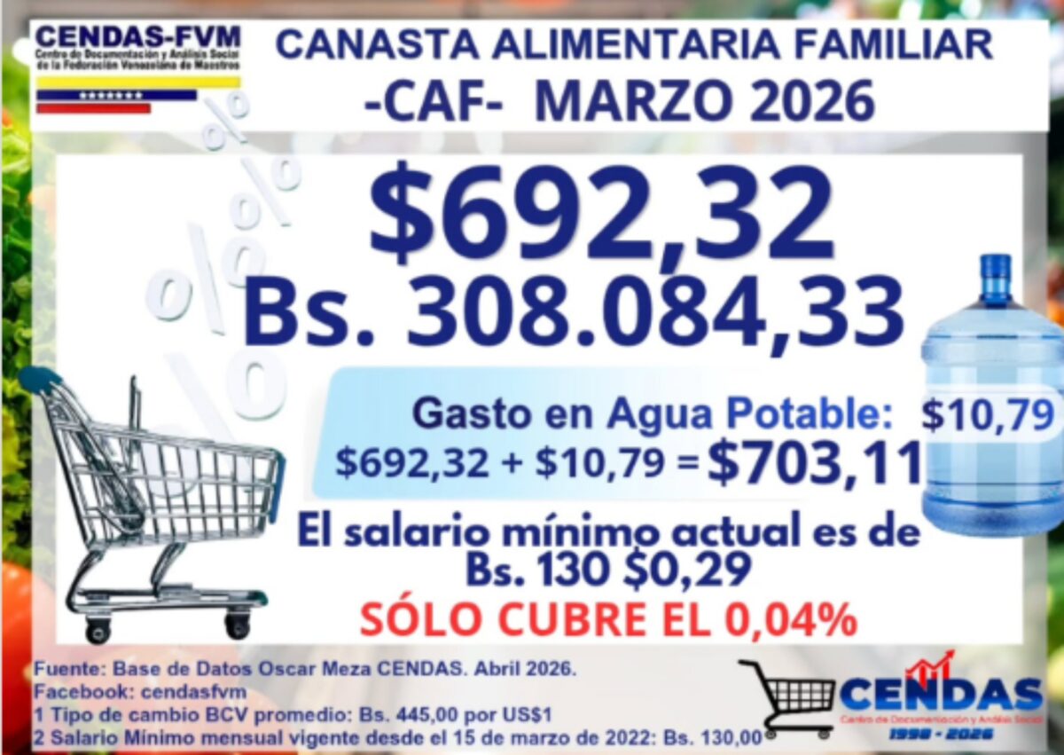Cendas-FVM: Canasta alimentaria familiar se ubicó en 692,32 dólares en marzo de 2026