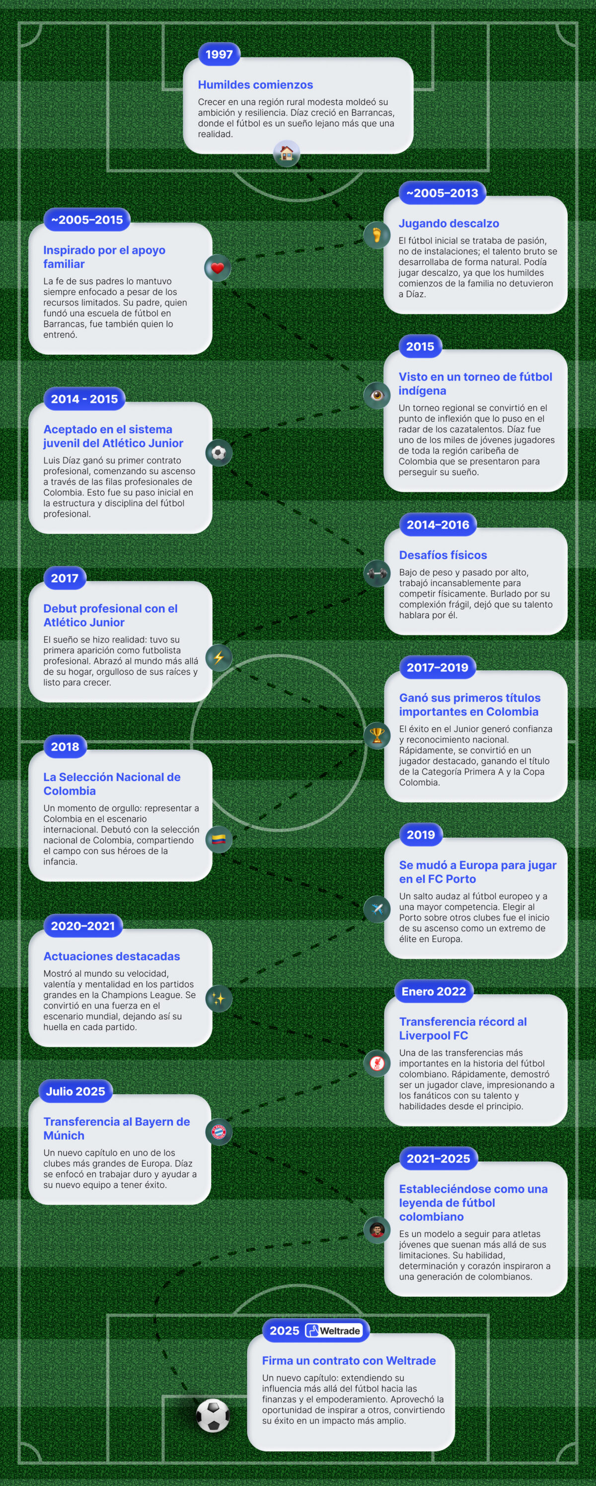 Convertirse en leyenda: Luis Díaz y el camino del campeón