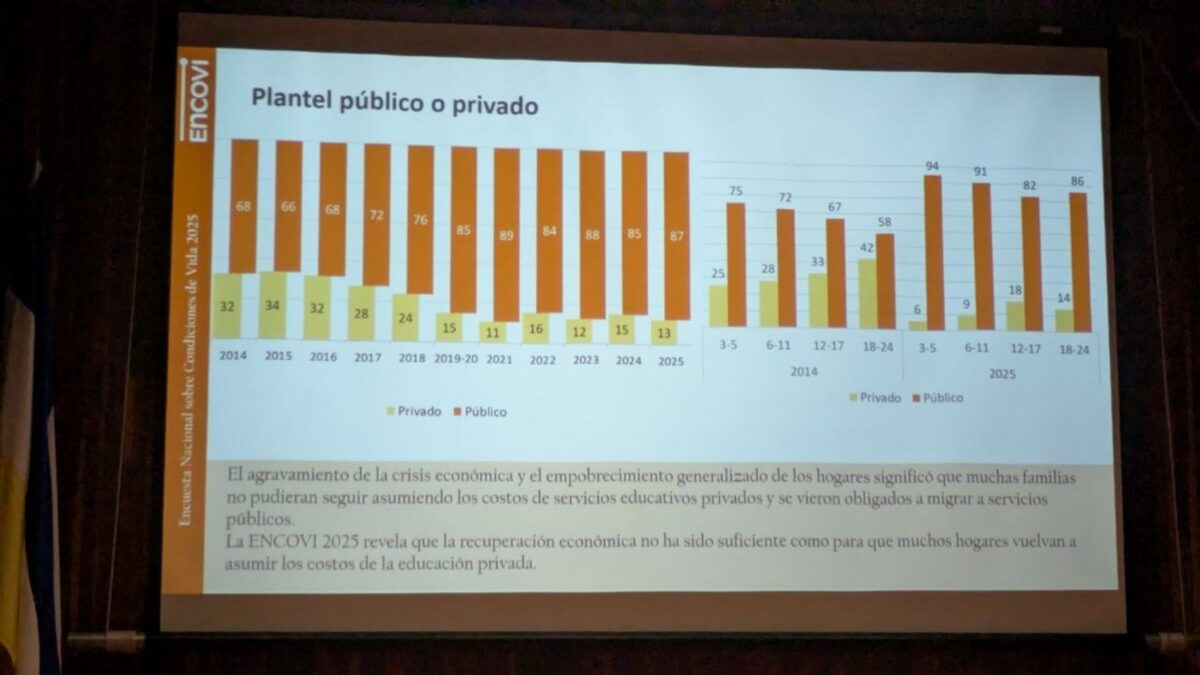 Encovi 2025: Se redujeron las oportunidades de acceso a la educación en Venezuela 