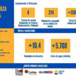 DVC y Cáritas Venezuela han distribuido más de 10 toneladas de alimentos tras los terremotos