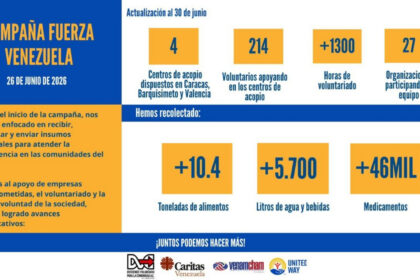 DVC y Cáritas Venezuela han distribuido más de 10 toneladas de alimentos tras los terremotos