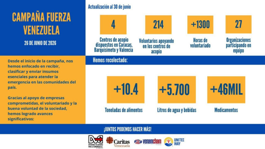 DVC y Cáritas Venezuela han distribuido más de 10 toneladas de alimentos tras los terremotos