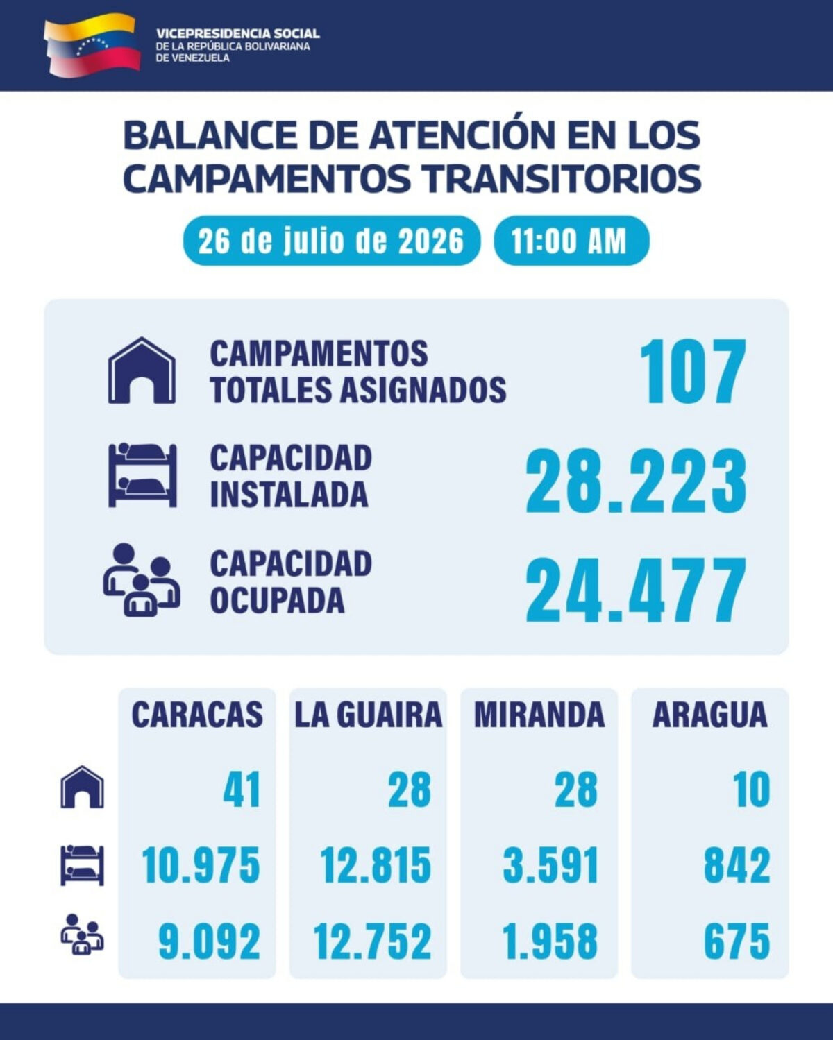 Gobierno encargado reportó 107 campamentos transitorios con 24.477 personas alojadas tras los terremotos