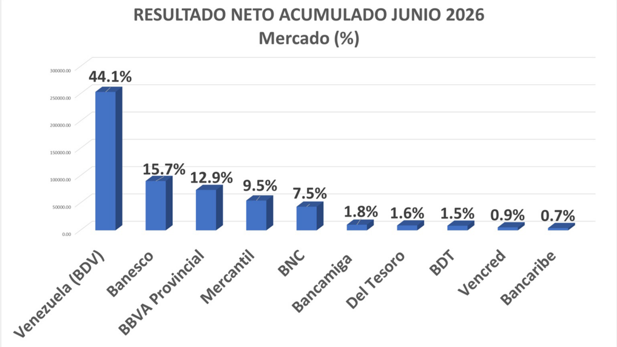 La utilidad neta de la banca venezolana aumentó un 867,7 % interanual a junio