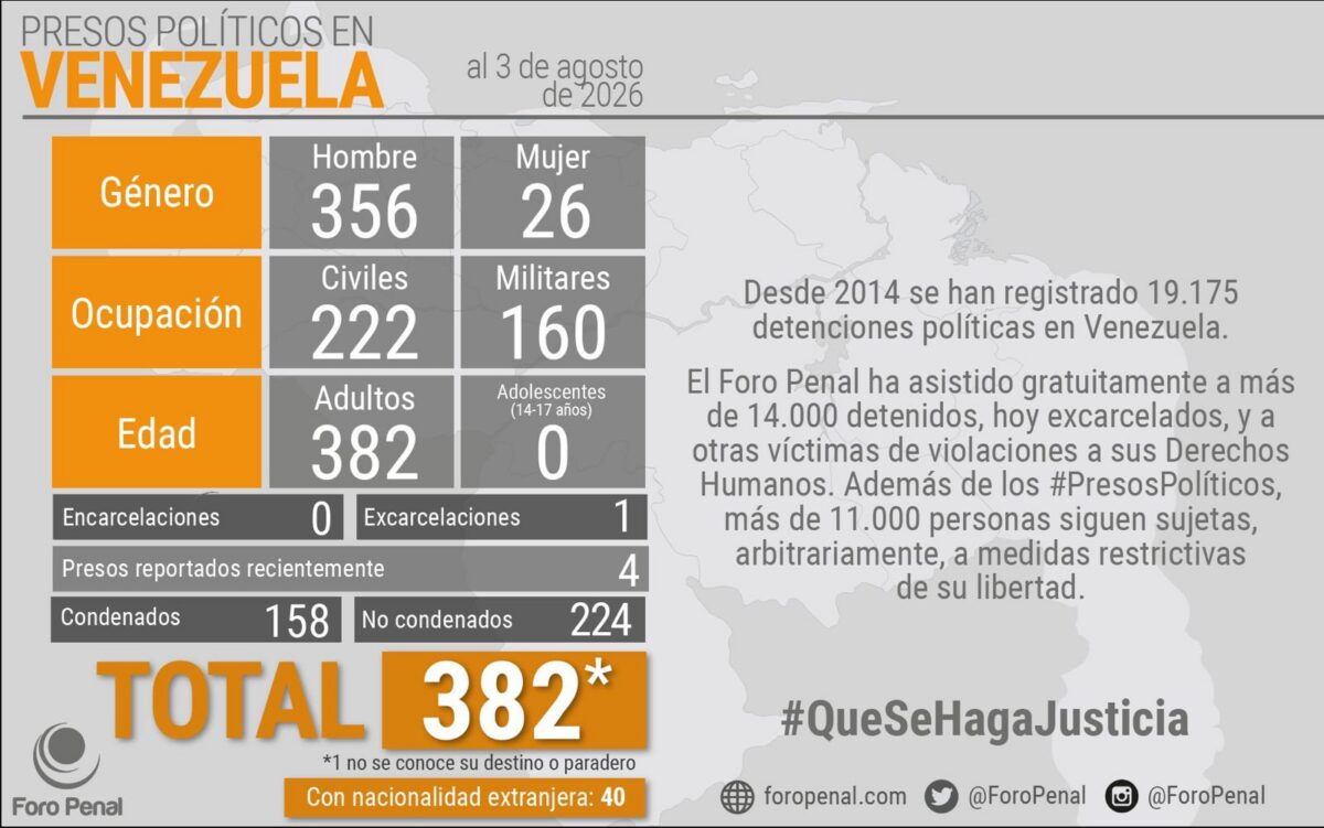 Foro Penal registró 382 presos políticos en Venezuela