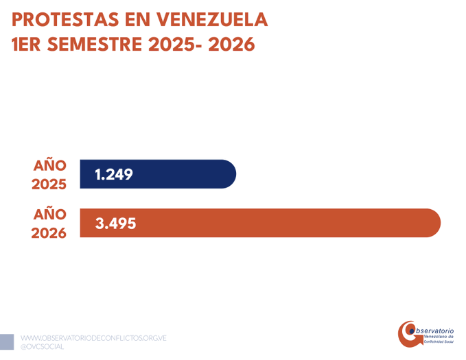 OVCS registró 3.495 protestas durante el primer semestre de 2026