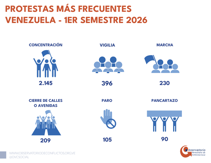 OVCS registró 3.495 protestas durante el primer semestre de 2026