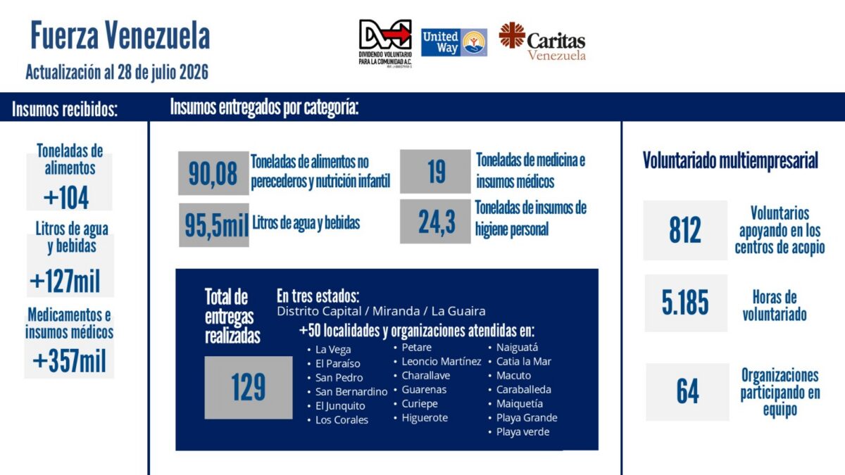 Campaña Fuerza Venezuela supera las 129 entregas humanitarias y prepara nueva fase de recuperación tras los terremotos