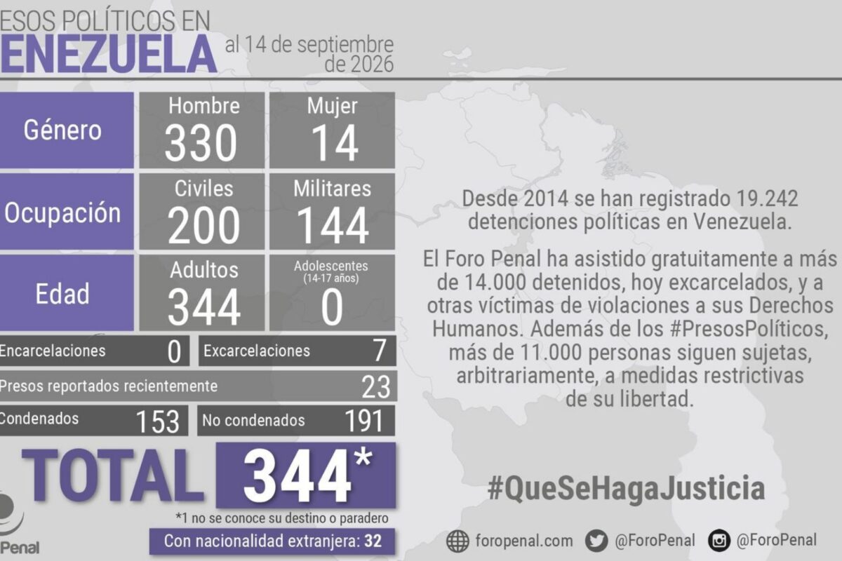 Foro Penal contabilizó 344 presos políticos en Venezuela al 14 de septiembre