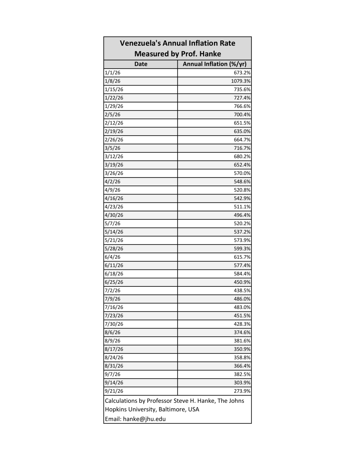 La inflación anual de Venezuela cayó a 273,9 %, según la medición de Steve Hanke