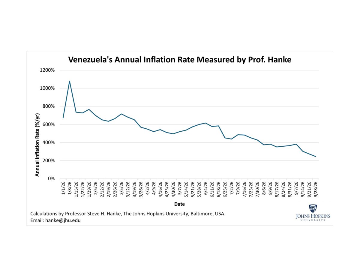 La inflación anual de Venezuela retrocedió 28,4 puntos en una semana, según la medición de Steve Hanke
