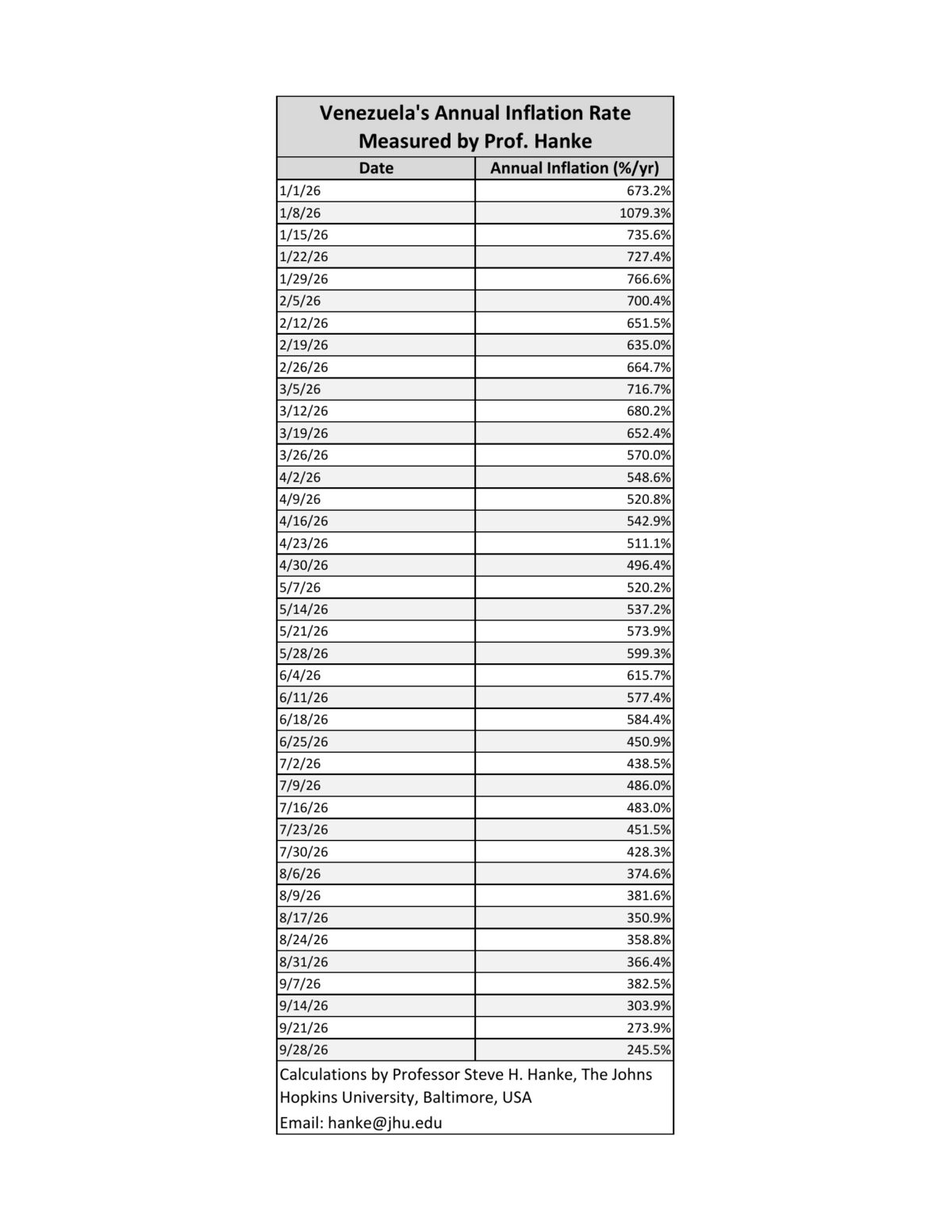 La inflación anual de Venezuela retrocedió 28,4 puntos en una semana, según la medición de Steve Hanke