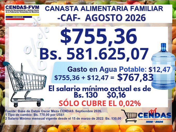 Cendas-FVM: canasta alimentaria familiar se ubicó en $755,36 durante agosto