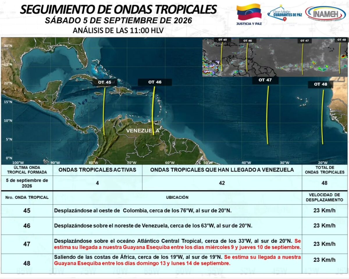 Inameh mantiene vigilancia sobre cuatro ondas tropicales: las 47 y 48 llegarán a Venezuela en los próximos días