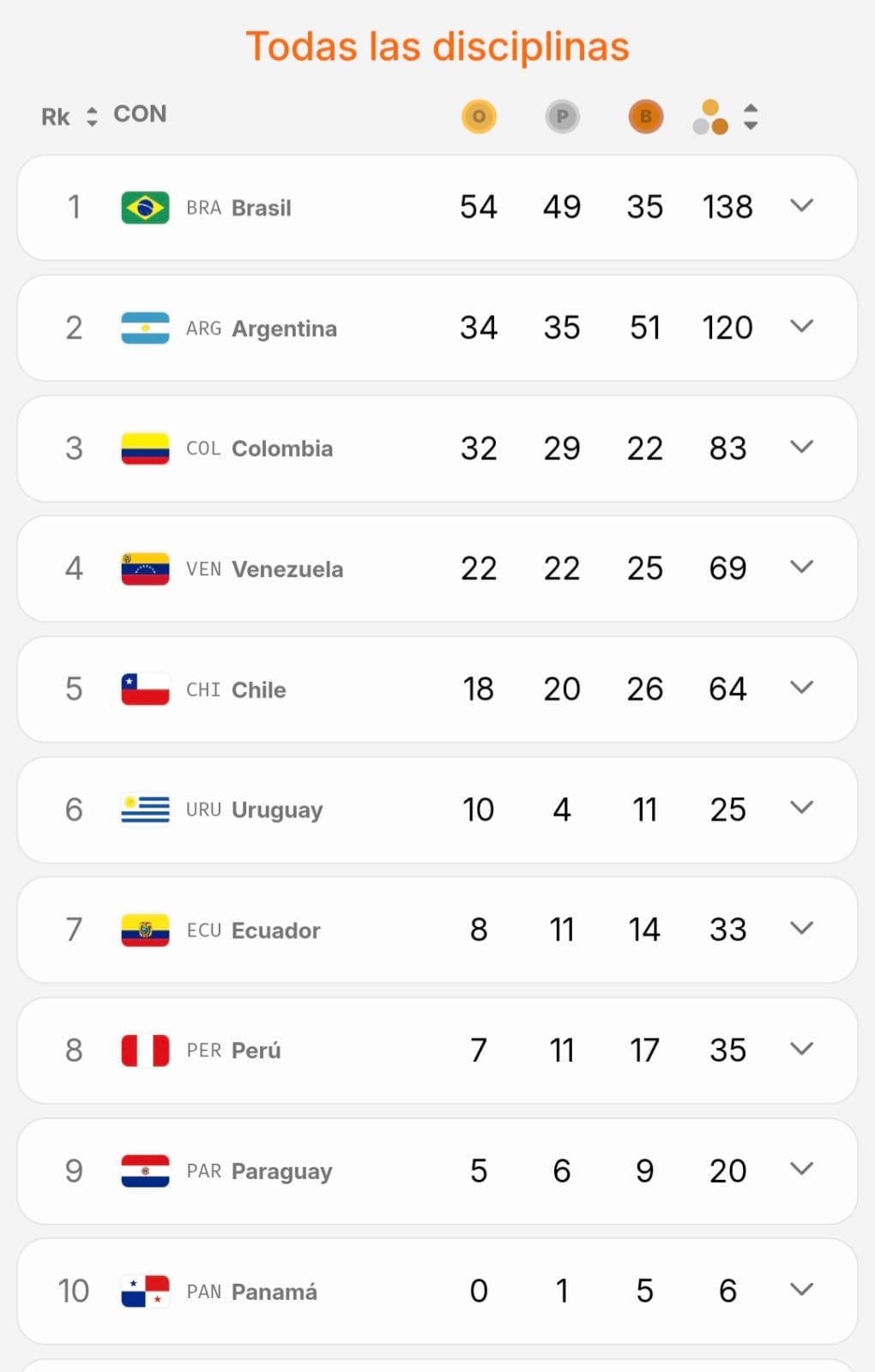 Venezuela vivió su jornada más productiva en los Juegos Suramericanos al lograr siete medallas de oro