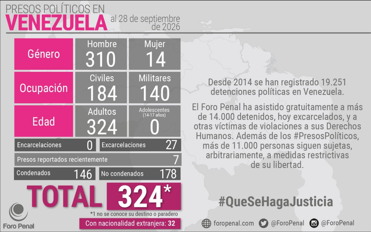 Foro Penal contabilizó 324 presos políticos en Venezuela